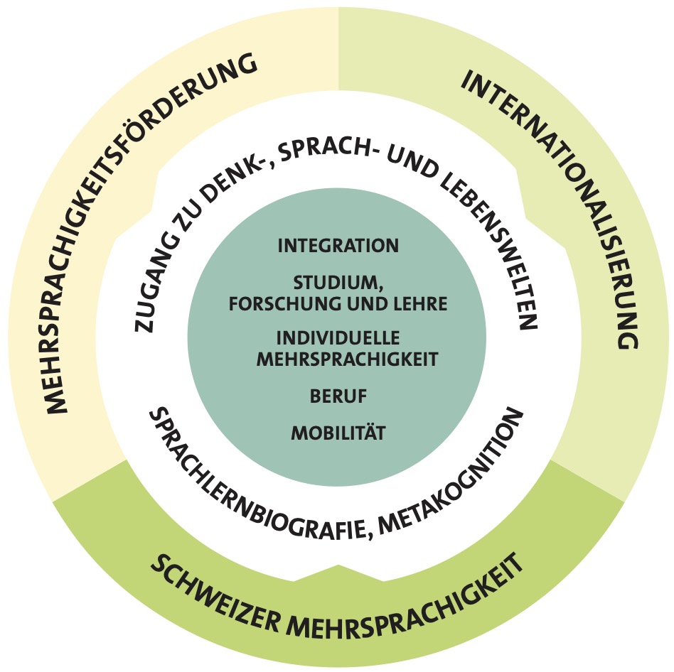 Angebotsentwicklung